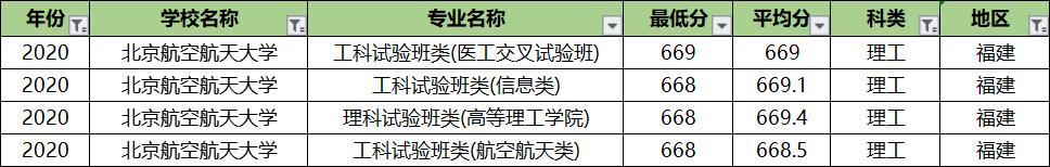 北京航空航天大学专业录取分排名:王牌专业反而垫底?没想到