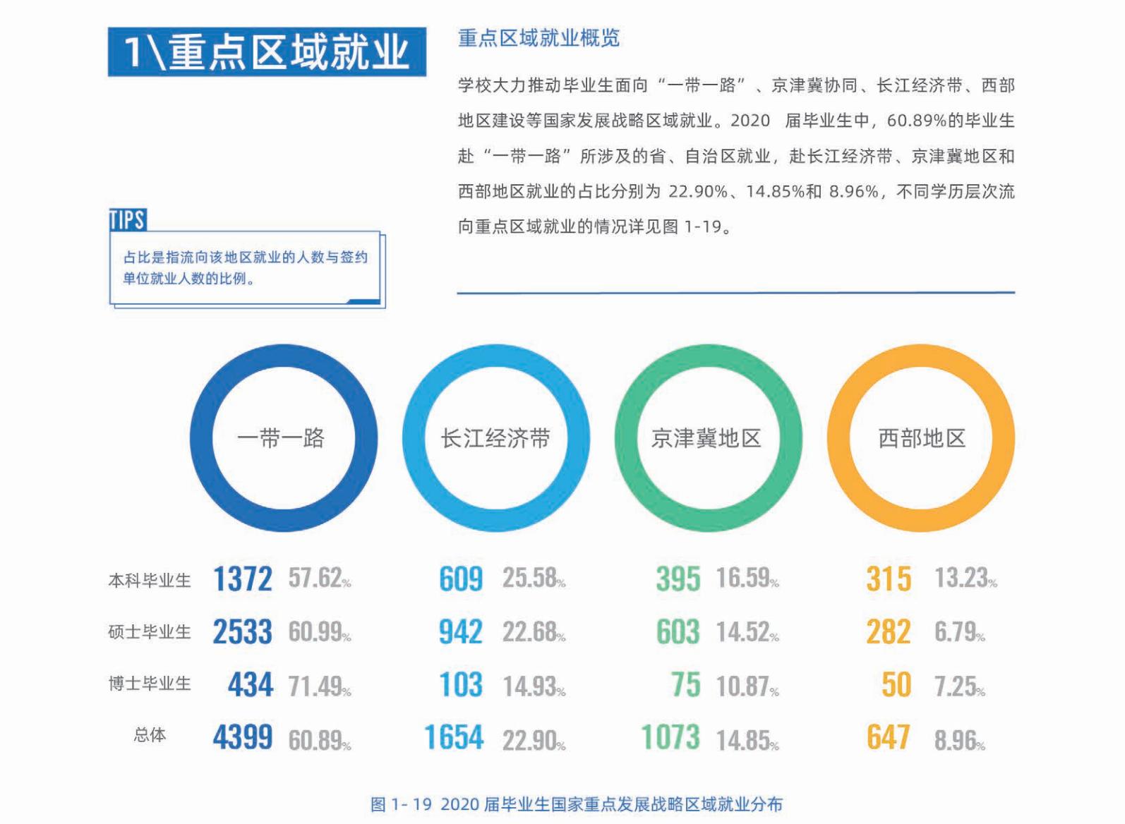 吉林大学发布就业报告,就业率首次跌破90%!这打了谁的脸?