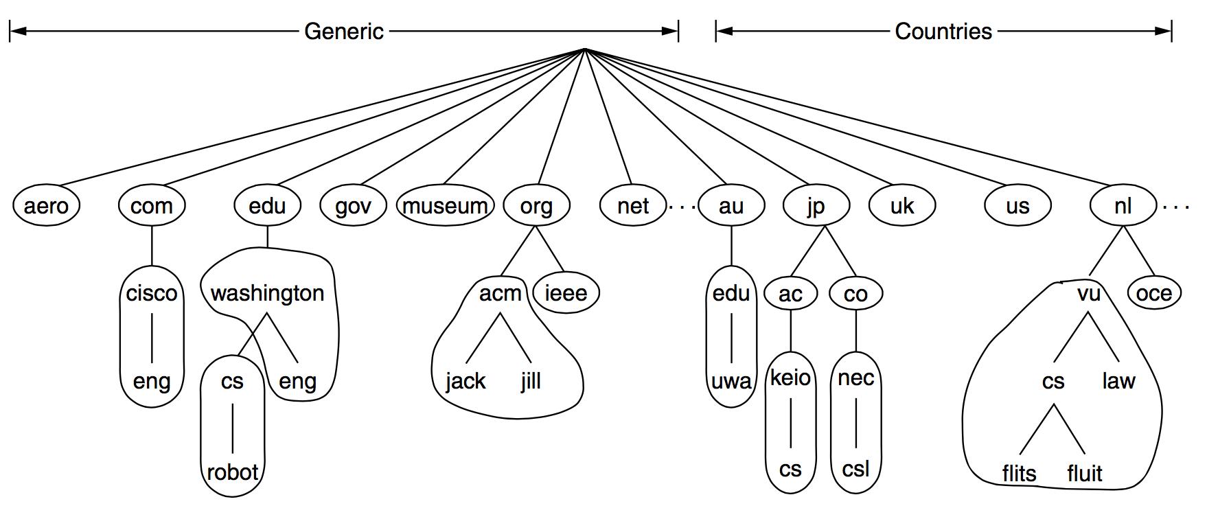 dns的基本概念与原理,dns学习必读