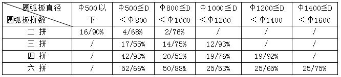 荒料石材大板怎么切割出来,石材荒料切弧板