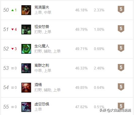 分析鳄鱼上单最怕什么英雄,鳄鱼指标详解