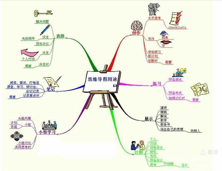 设计基础实践思维导图,管理的实践思维导图