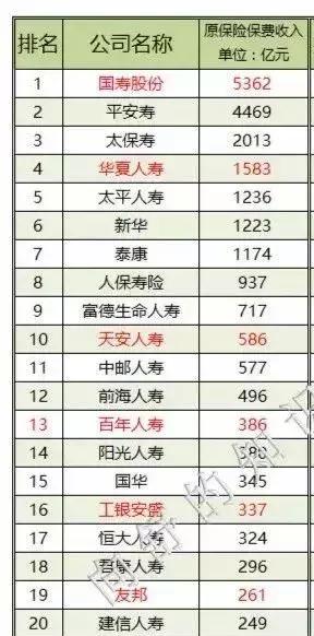 10大保险公司排名榜中国人寿保险,人寿保险排名前十的保险公司