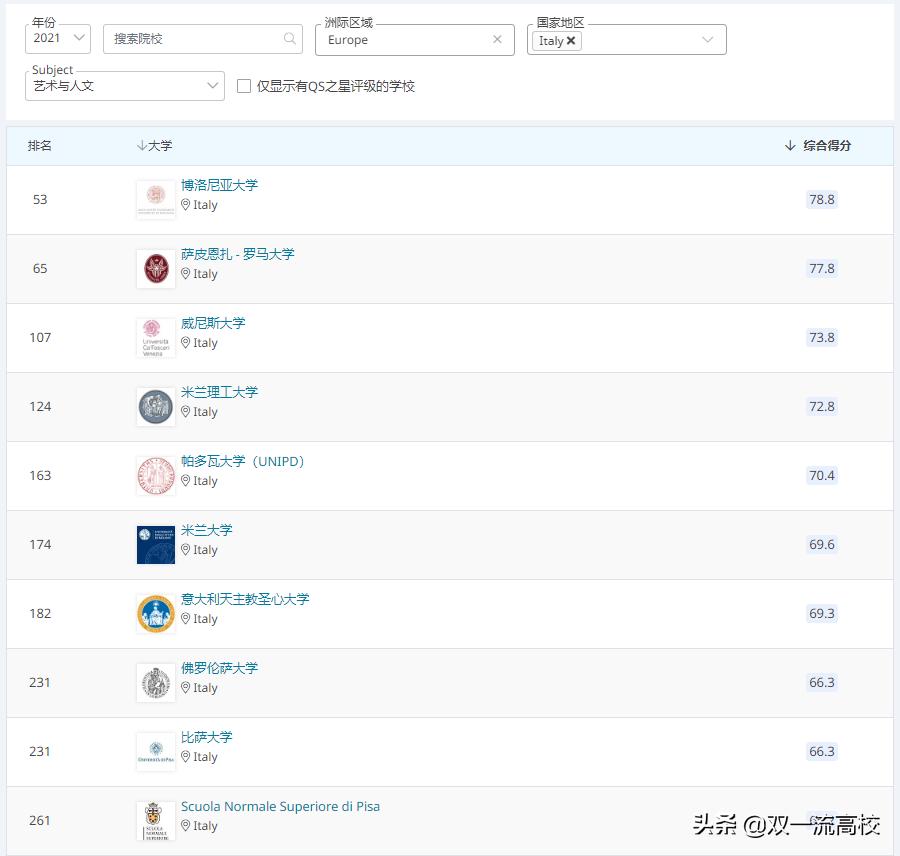 意大利卡塔尼亚大学,意大利博洛尼亚大学