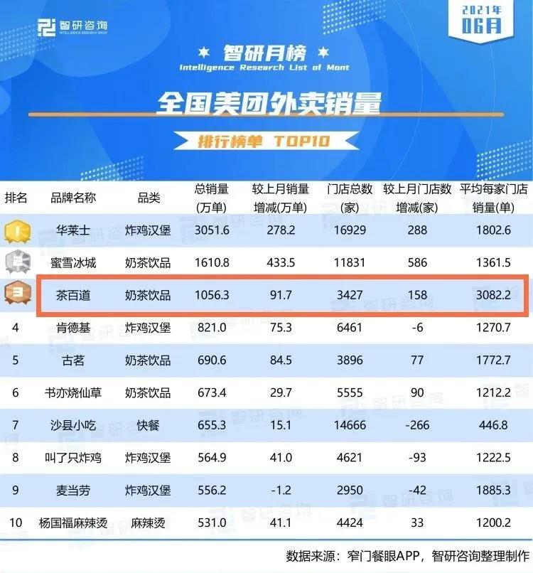 开一家茶百道回本周期要多久,茶百道近几年的盈利