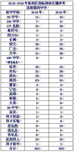 沈阳各个初中三校升学率,沈阳高中升学率排名2020