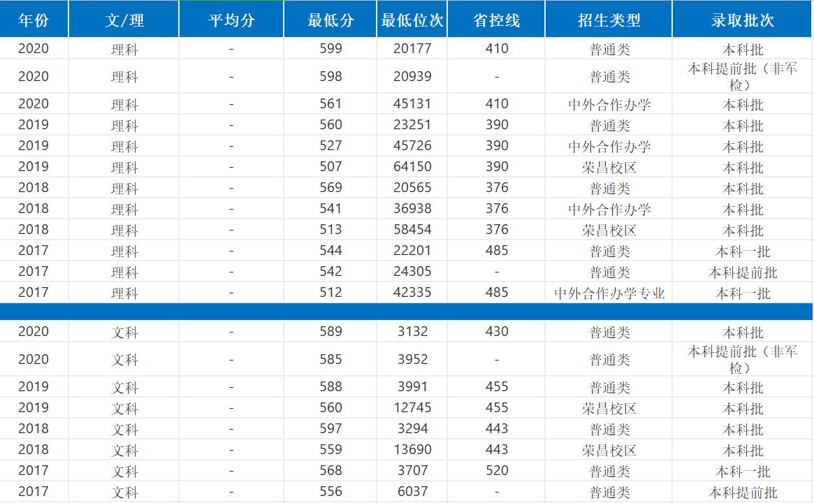 西南大学要考多少分能录取,如果想考进西南大学需要考多少分