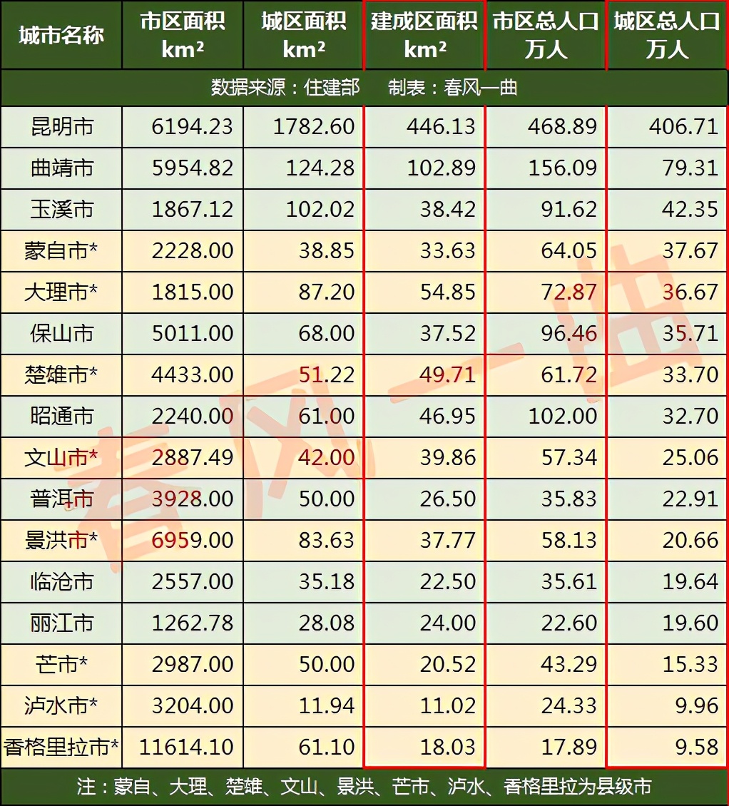 云南曲靖市建成区面积,云南最富的县级市曲靖排行榜