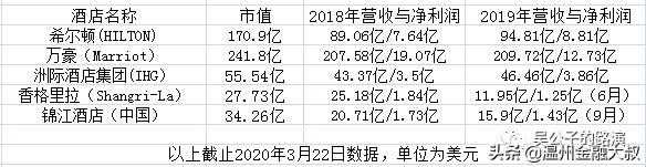 万豪集团成为全球第一酒店集团,万豪酒店集团发展状况