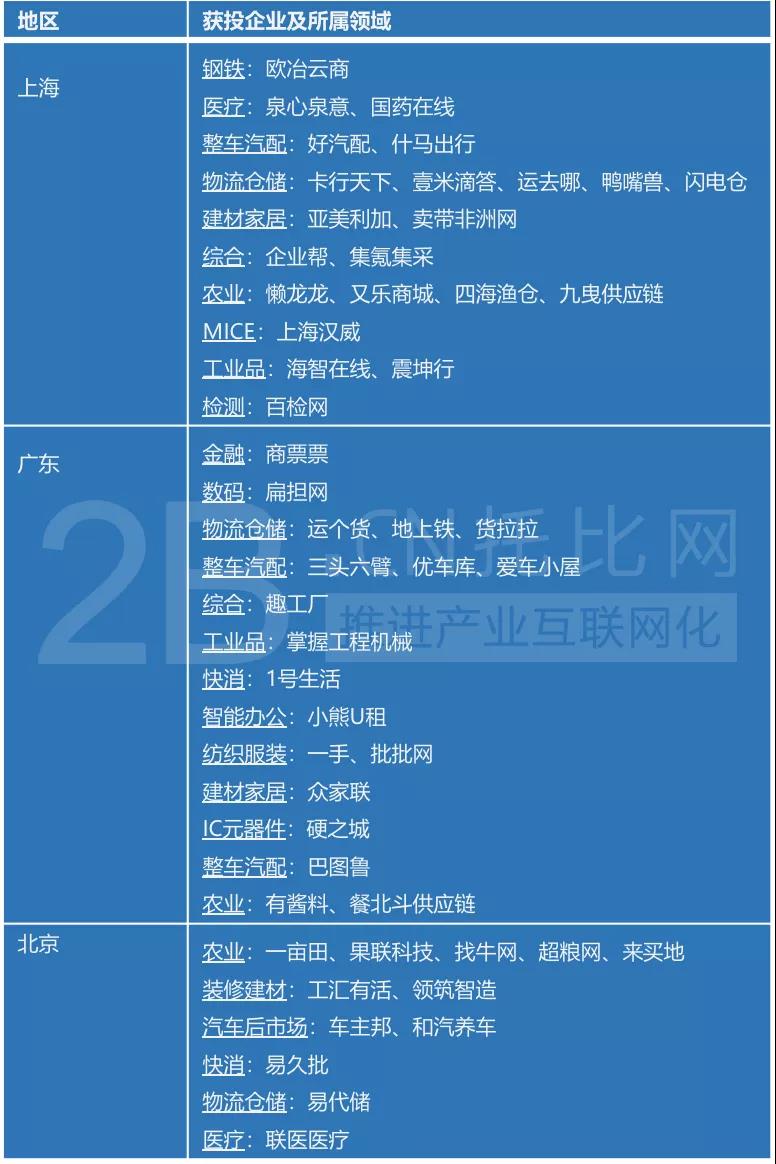 b2b盈利模式分析,中国b2b投资机会