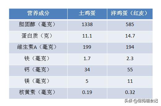 3个小方法教你辨别鸡蛋的好坏,怎么挑选受过精的鸡蛋