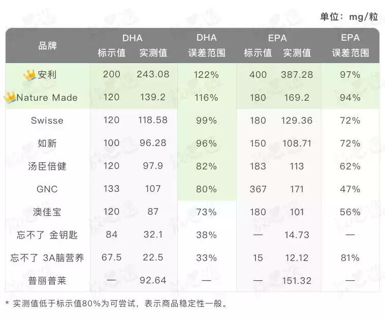 吴昕天天嗑的这瓶保健品,实测不咋地哦