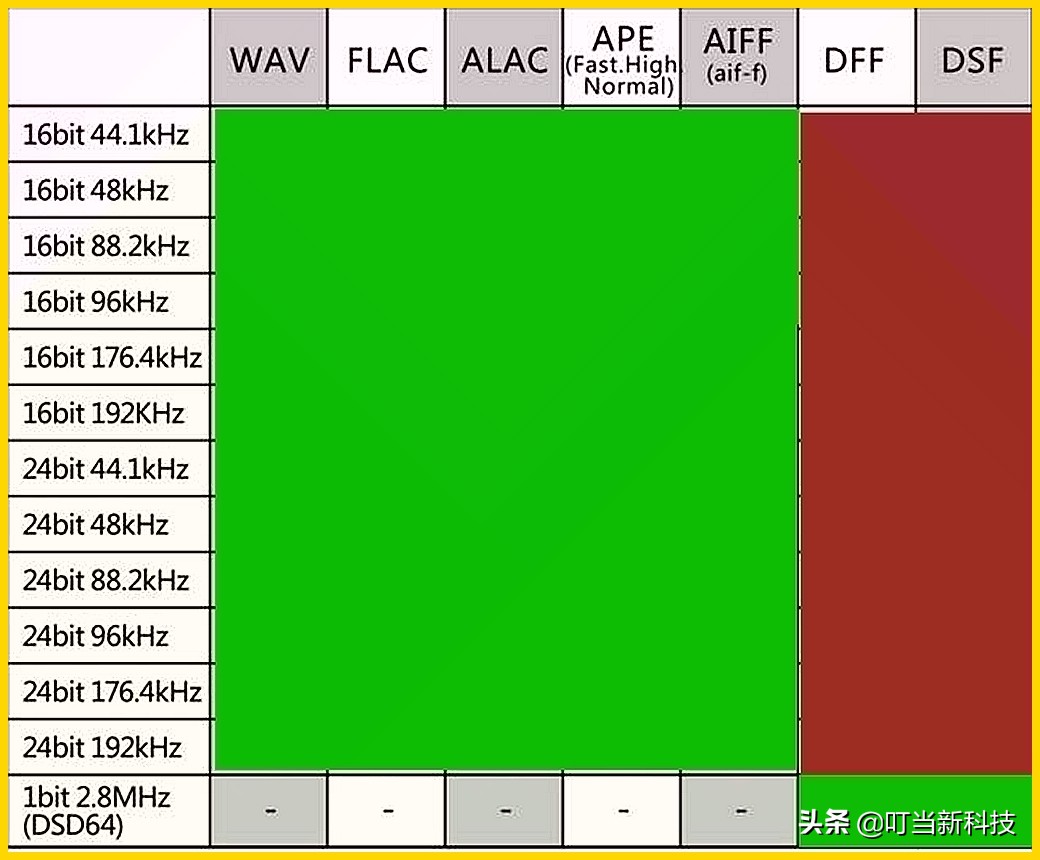 HiFi小知识:小品FLAC、DSD64、DSD128无损音乐