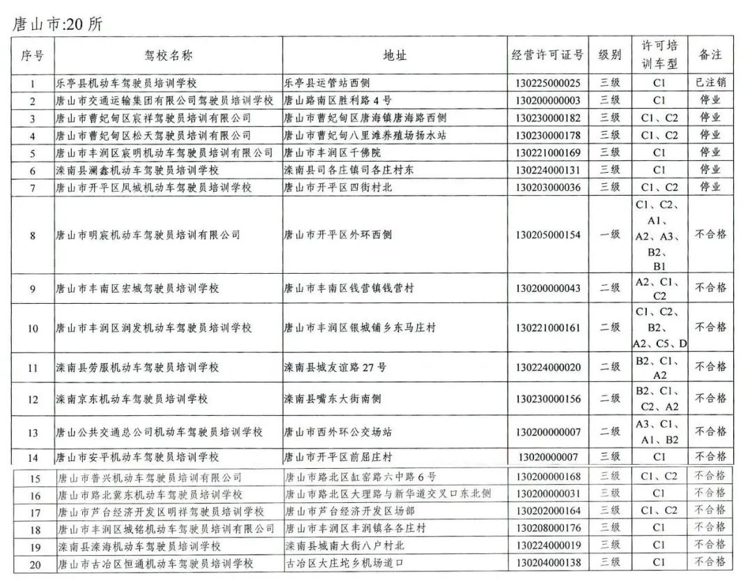 唐山不合格驾校名单,唐山哪个驾校被查了