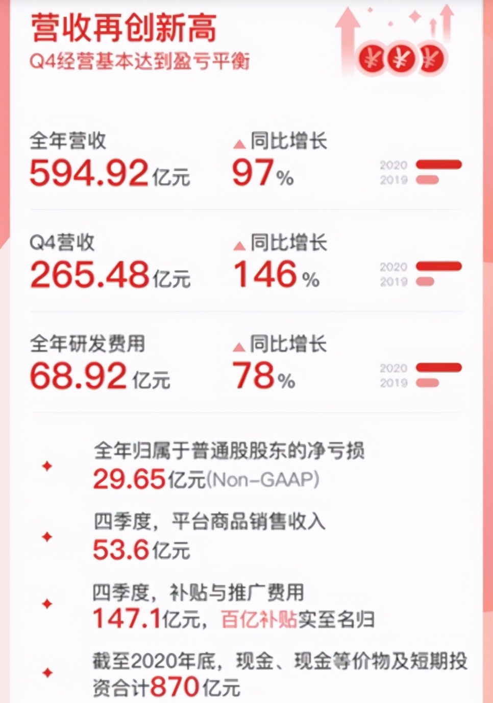 拼多多2018年的盈利已达77.93亿元,拼多多亏损百亿的人