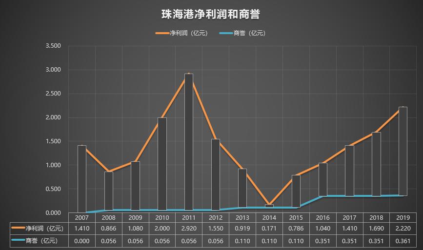 珠海港000507最新传闻,000507珠海港股票分红