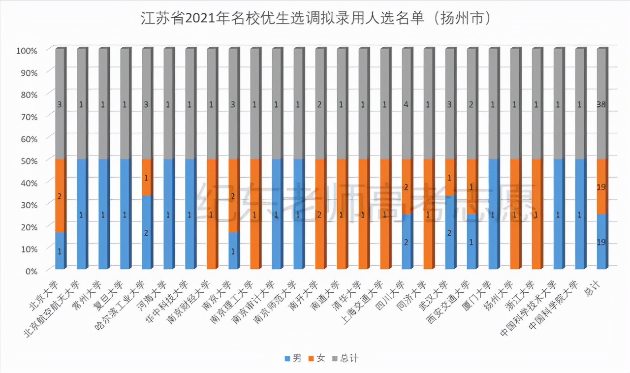 江苏哪个大学容易选调,江苏省哪些大学可以选调
