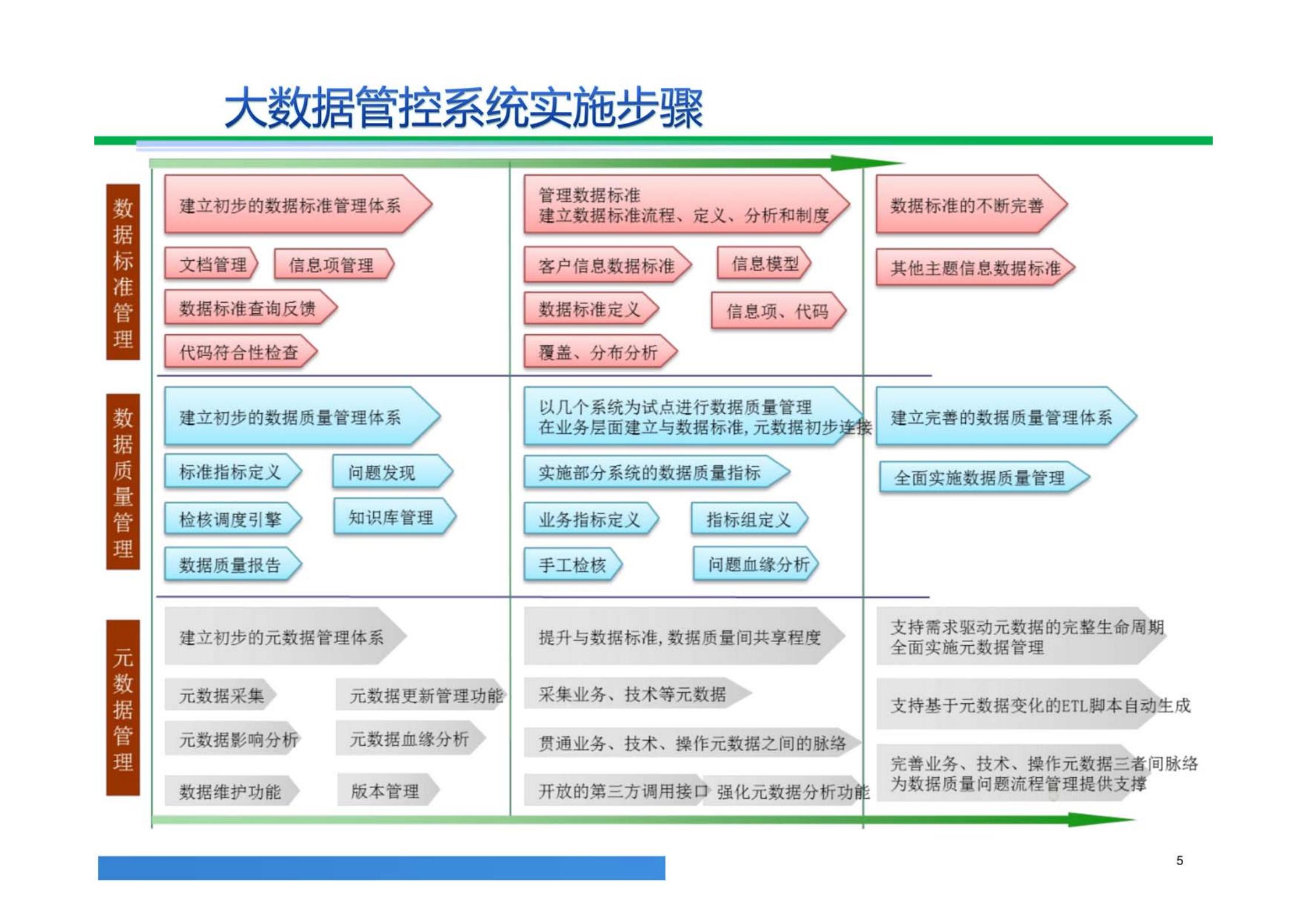 大数据解决方案,大数据治理平台建设方案