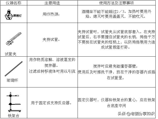 化学实验数据题带你秒杀初中,初三化学实验步骤速记