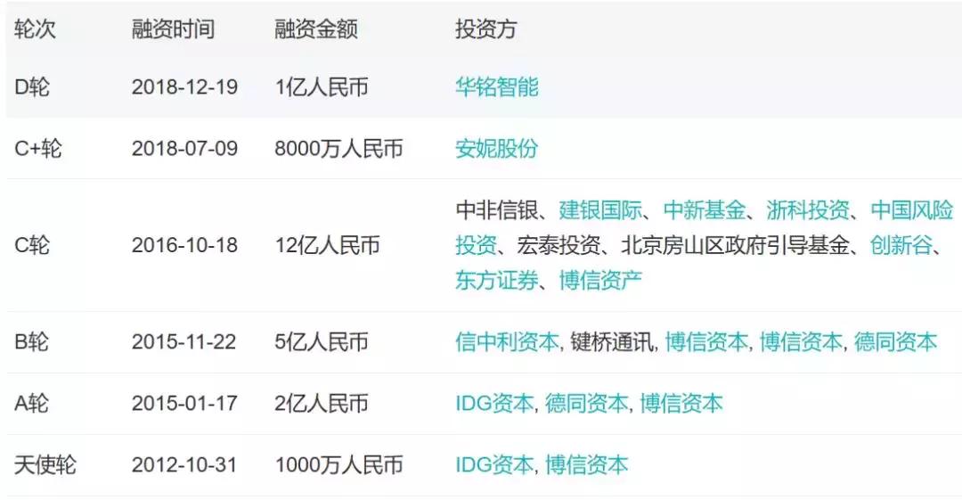 「小虾融资快报」芯片半导体、物联网、智能洗车、社区团购