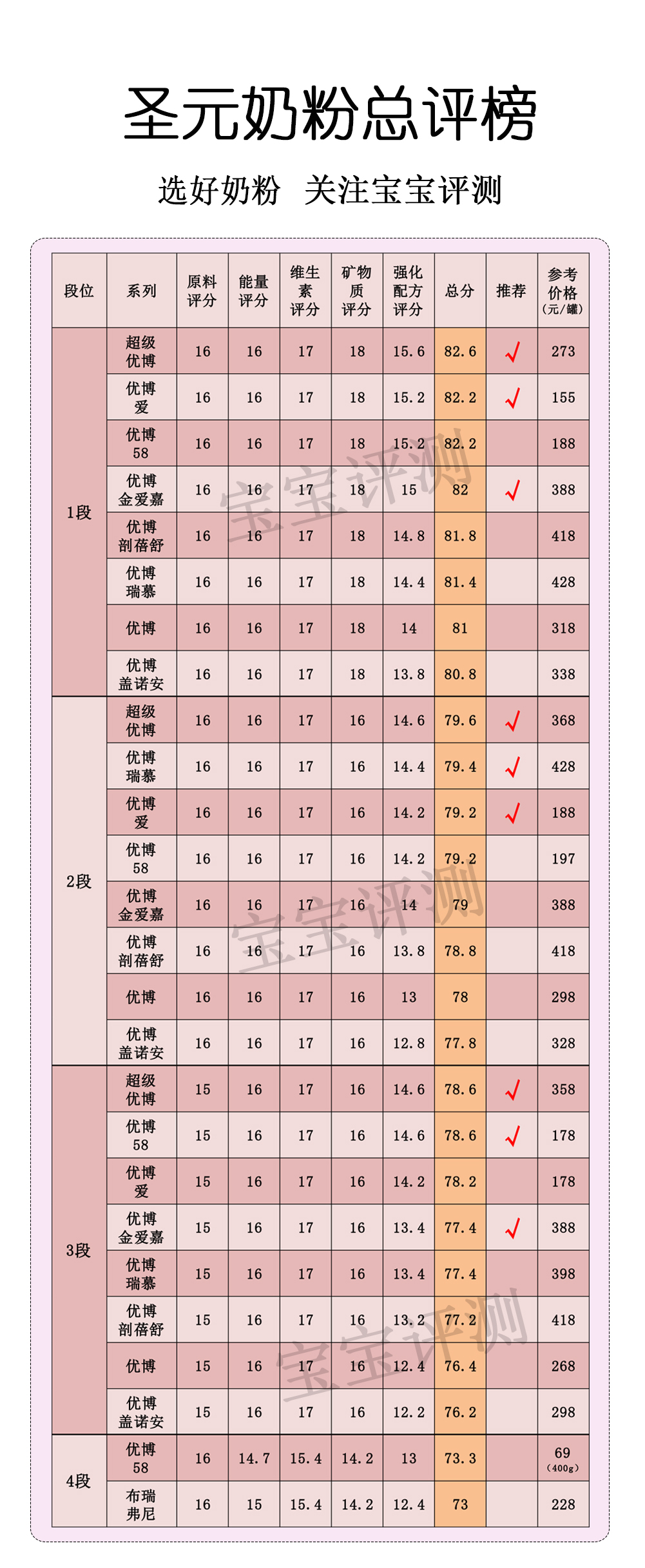 圣元旗下所有系列奶粉评测,圣元奶粉哪个系列最好的