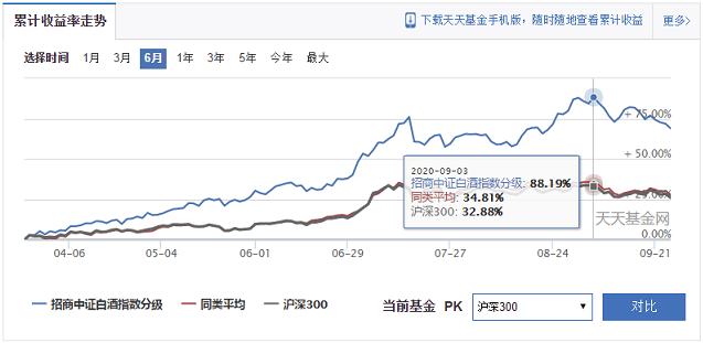 招商中证白酒指数c抄底,中证白酒能抄底了吗
