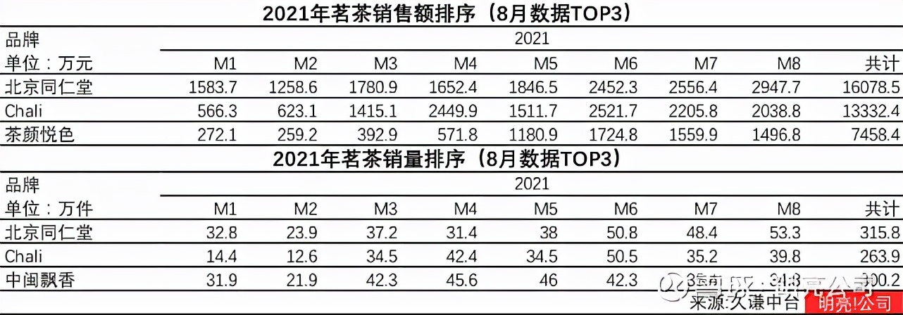 同仁堂跨界开茶饮店,同仁堂跨界卖咖啡
