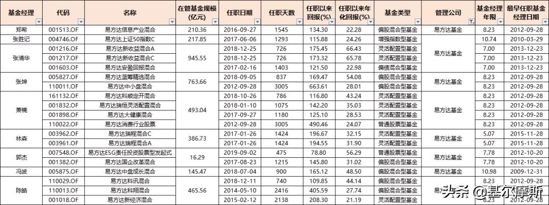 管理20个亿的基金经理收入,2023年基金经理5年年化收益排行
