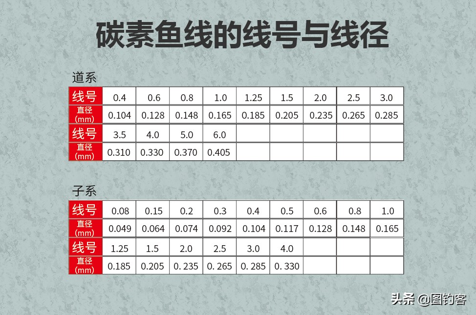 鱼线知识详解钓鱼人必看,初学钓鱼如何选择鱼线