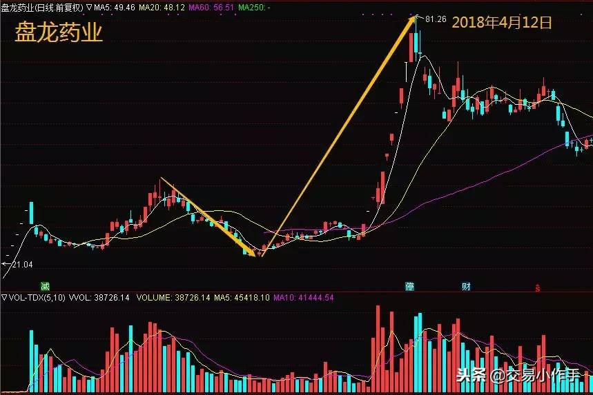 股票上升途中尾盘砸盘,如果碰到主力洗盘该怎么办