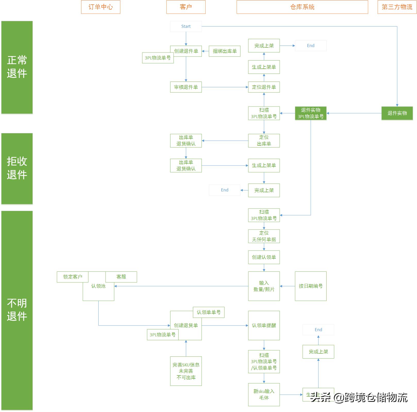 跨境仓储物流L000014目的仓退货处理