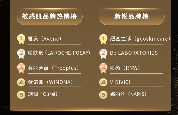 京东618彩妆排行榜第几,京东618天猫美妆销量排名