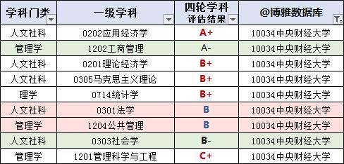 中央财经大学2024保研率,中央财经大学保研去向