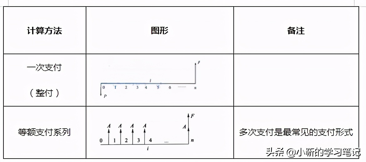 等值现值和终值是什么,终值现值等值计算