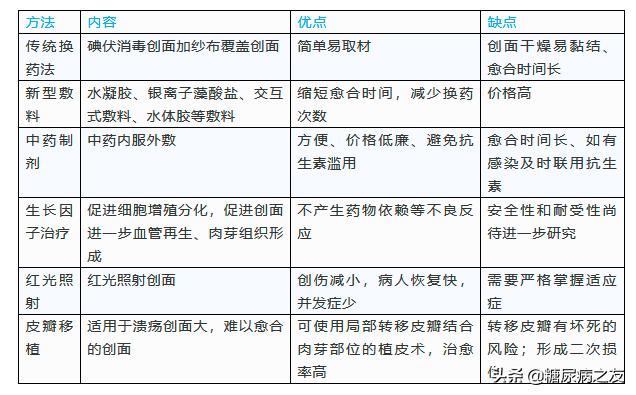 糖尿病足溃疡诊疗方案,糖尿病足和糖尿病足溃疡的区别