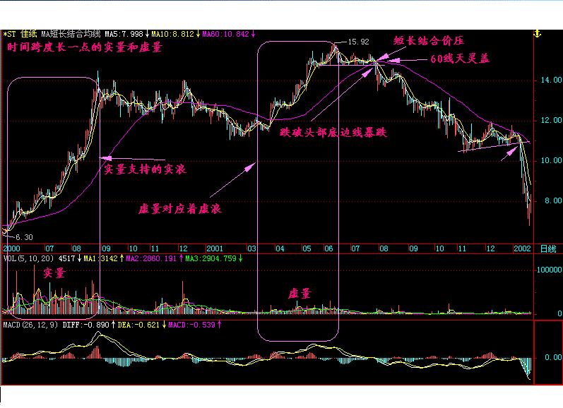 股票出现这几种形态赶紧卖,成交量形态怎么看牛股