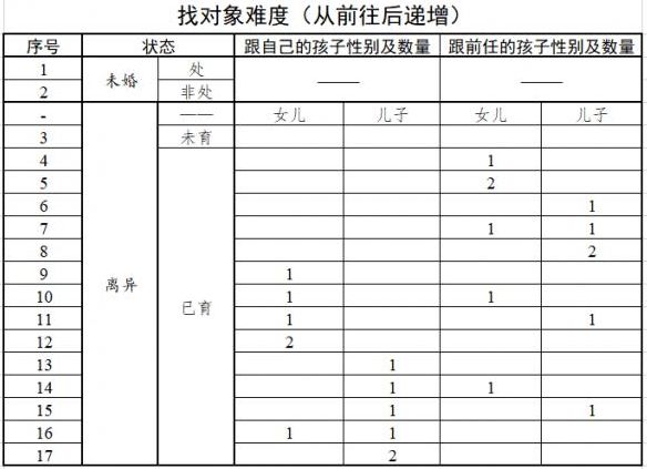 30岁男人离异带娃找体制内未婚女,离异带孩男女谁更难找