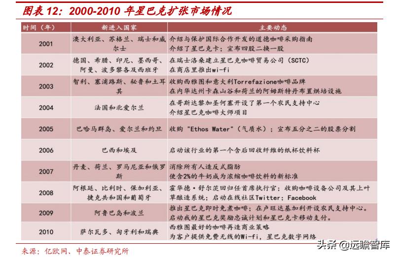 中国星巴克咖啡行业竞争分析,星巴克在中国打造咖啡创新产业园