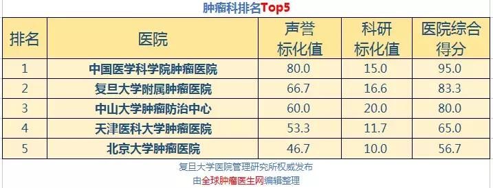 中国治肿瘤最好的医院排名,美国最顶级的肿瘤医院
