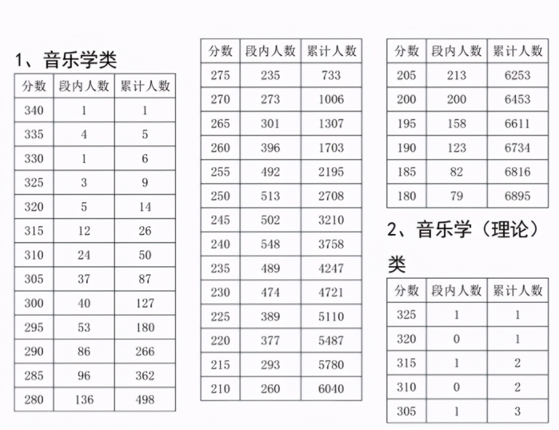 2023音乐统考一分一段线河北,2022音乐统考一分一段线河南
