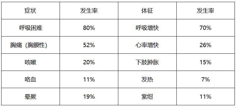 第三军医大学新桥医院黄岚:2019年ESC肺栓塞指南的更新