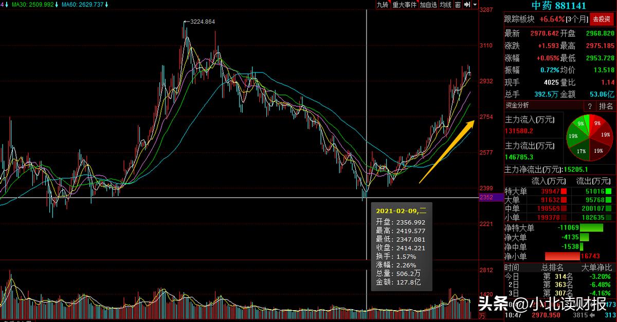 同仁堂股价2021年涨了多少,同仁堂股票为什么这么涨