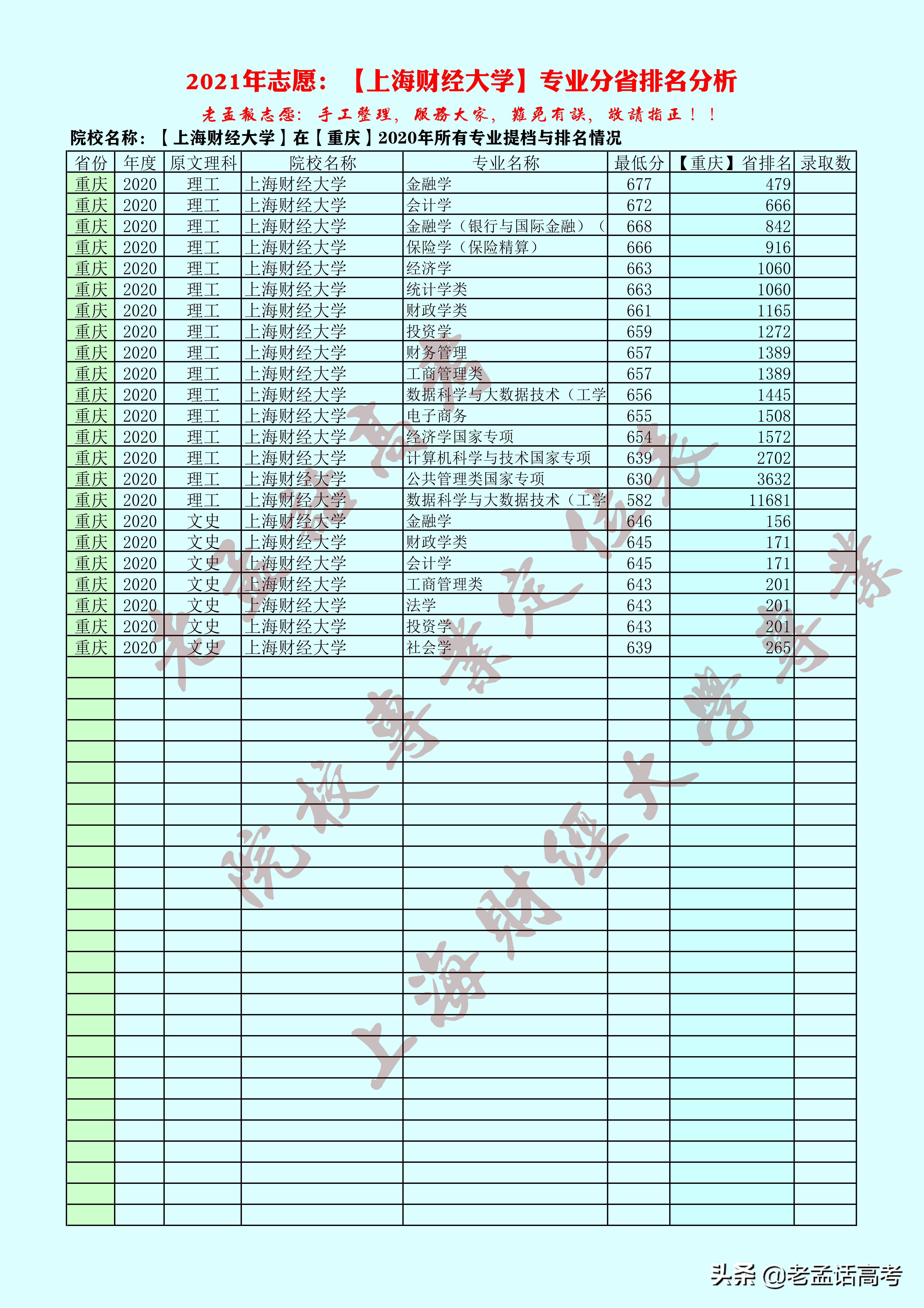 2021高考：上海财经大学专业定位表