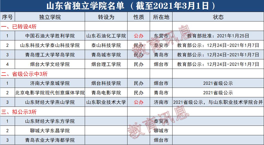 山东石油化工学院是民办转公办吗,山东石油化工学院院系布局