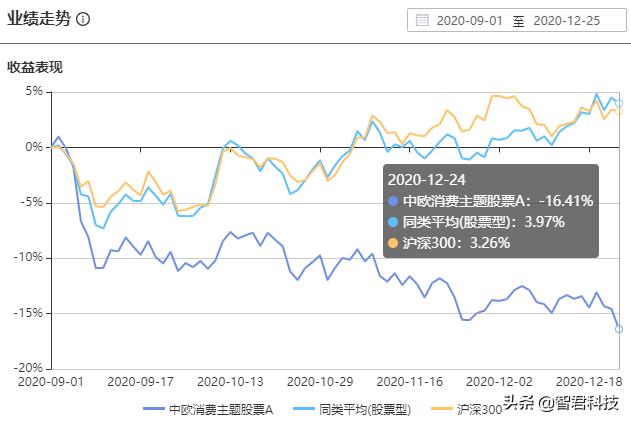 中欧消费主题股票a还会涨回去吗,中欧消费基金股票