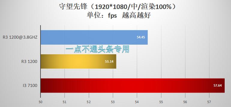 入门CPU的选择：R31200和i37100哪个好？