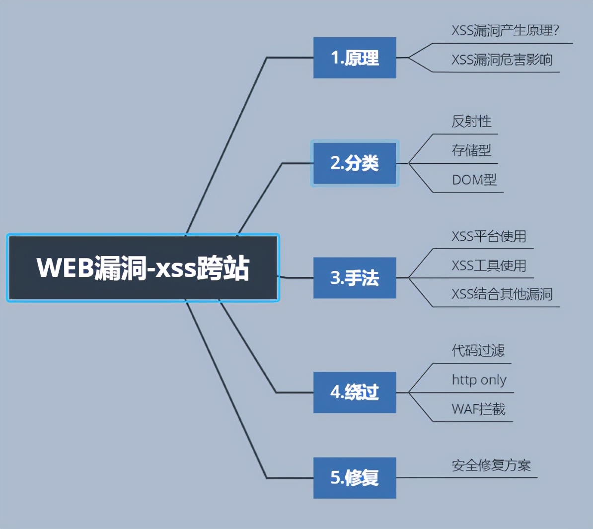 安全漏洞xss攻击,安全检测xss漏洞如何解决