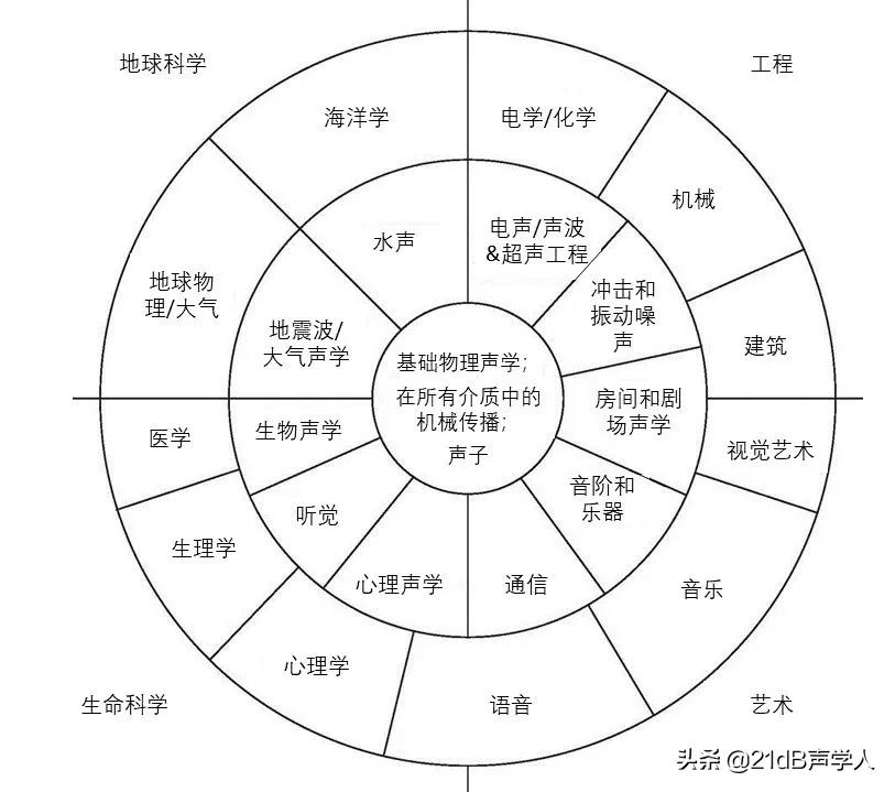 声学技术未来的发展方向,中国声学的发展历程