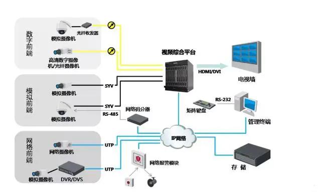 你不知道监控系统中的解码器、数字矩阵、监控平台,那你还未入门