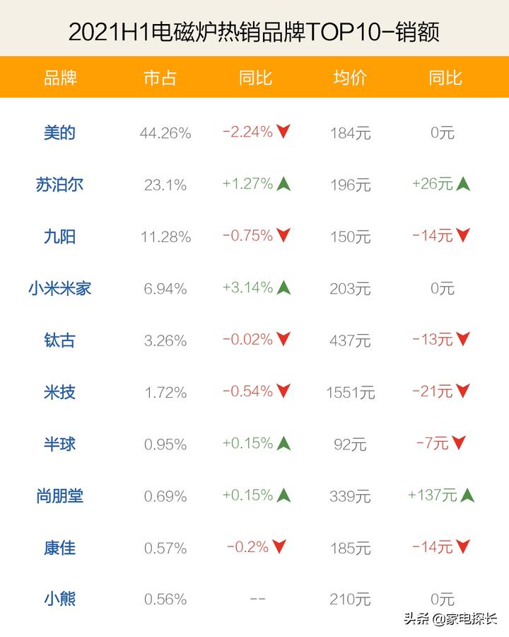 目前口碑最好电磁炉排名家用,电磁炉最好的十大品牌